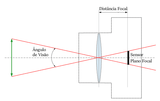 Relação entre distância focal e ângulo de visão.